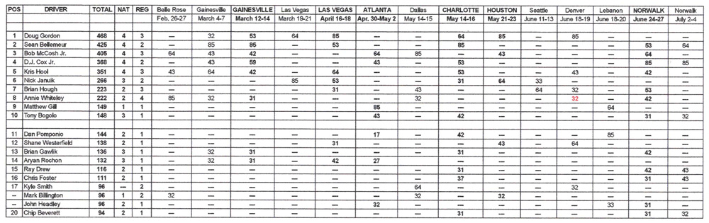TAFC National Points Standings